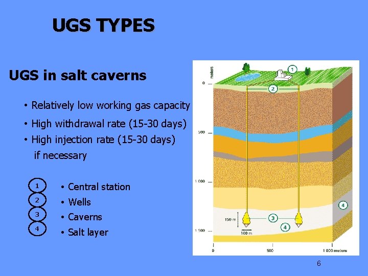 UGS TYPES UGS in salt caverns • Relatively low working gas capacity • High