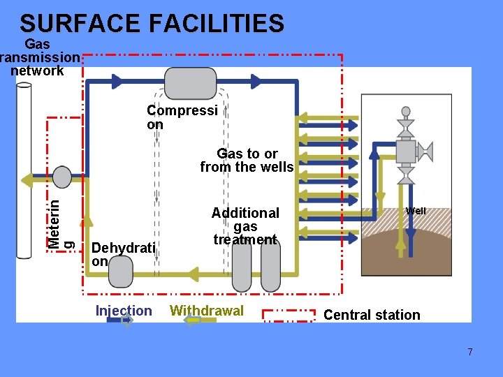SURFACE FACILITIES Gas ransmission network Compressi on Meterin g Gas to or from the