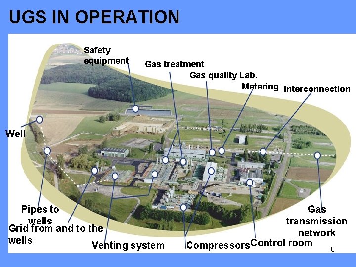 UGS IN OPERATION Safety equipment Gas treatment Gas quality Lab. Metering Interconnection Well Pipes