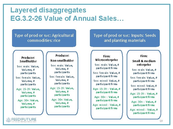 Layered disaggregates EG. 3. 2 -26 Value of Annual Sales… Type of prod or