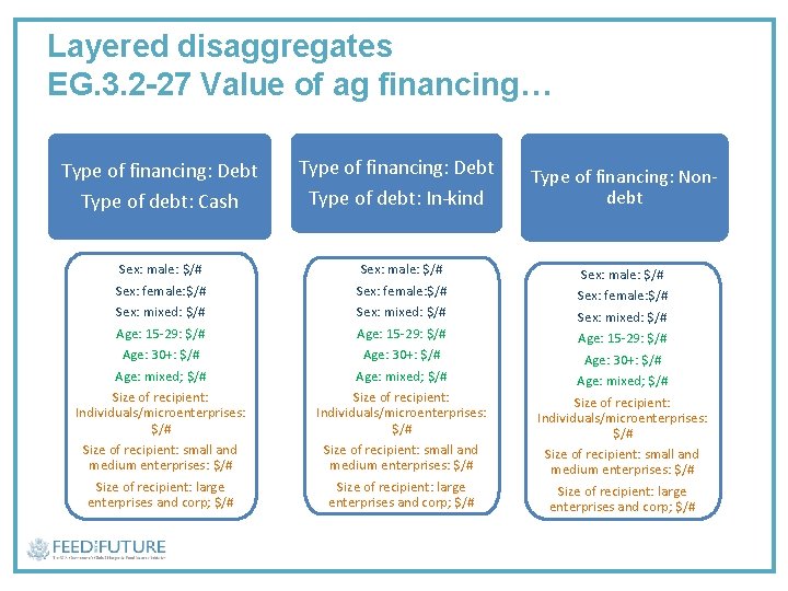 Layered disaggregates EG. 3. 2 -27 Value of ag financing… Type of financing: Debt