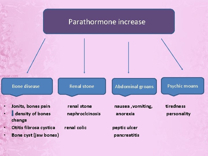 Parathormone increase Bone disease • • Jonits, bones pain density of bones change Otitis