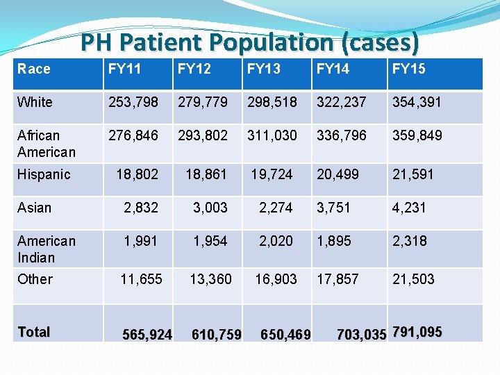 PH Patient Population (cases) Race FY 11 FY 12 FY 13 FY 14 FY