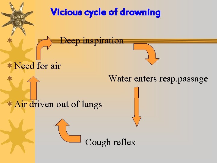 Vicious cycle of drowning ¬ Deep inspiration ¬Need for air ¬ Water enters resp.