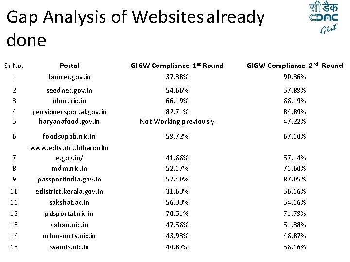 Gap Analysis of Websites already done Sr No. 1 Portal farmer. gov. in GIGW