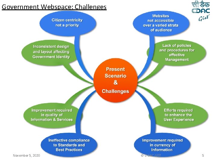 Government Webspace: Challenges November 5, 2020 © C-DAC GIST 5 