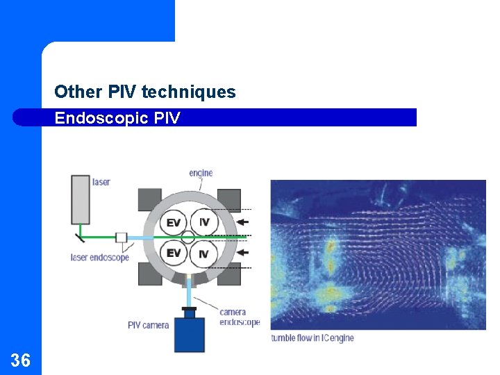 Other PIV techniques Endoscopic PIV 36 Other PIV techniques Endoscopic PIV 36
