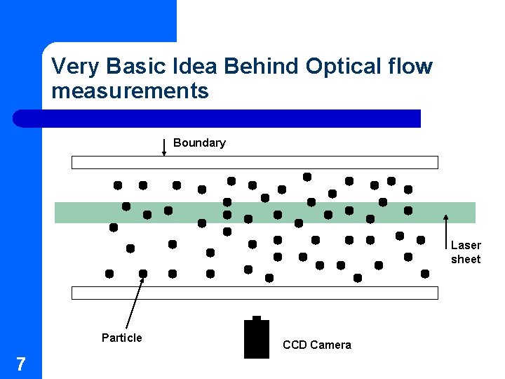 Very Basic Idea Behind Optical flow measurements Boundary Laser sheet Particle 7 CCD Camera Very Basic Idea Behind Optical flow measurements Boundary Laser sheet Particle 7 CCD Camera