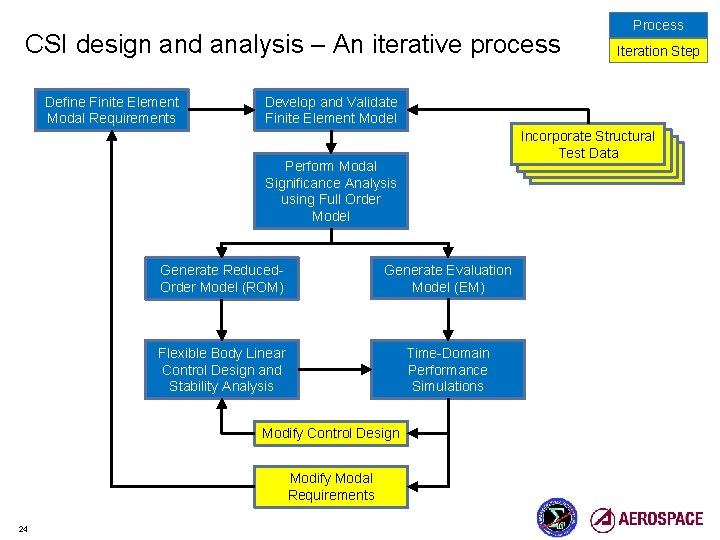 CSI design and analysis – An iterative process Define Finite Element Modal Requirements Iteration