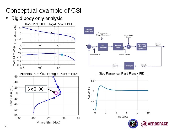 Conceptual example of CSI • Rigid body only analysis 6 d. B, 30 3