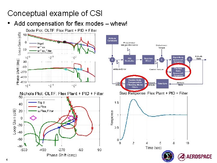 Conceptual example of CSI • Add compensation for flex modes – whew! 5 