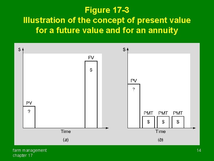 Figure 17 -3 Illustration of the concept of present value for a future value