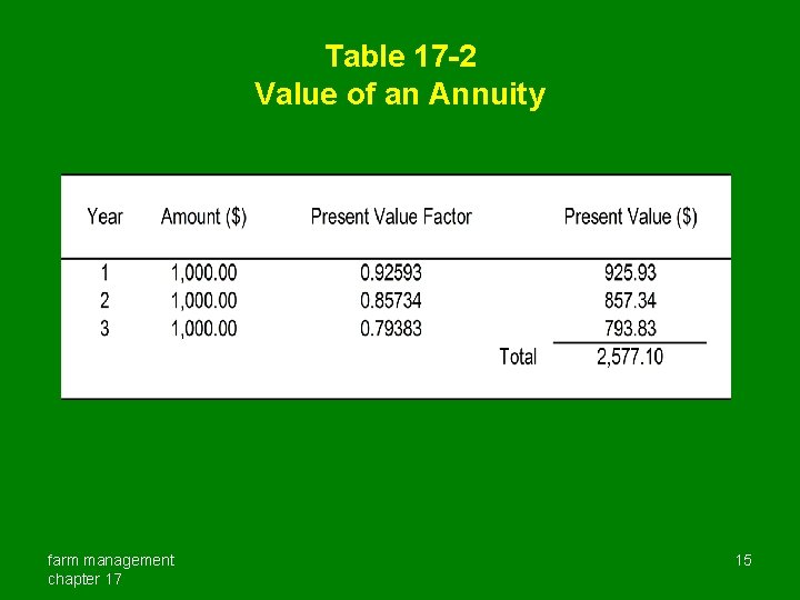 Table 17 -2 Value of an Annuity farm management chapter 17 15 