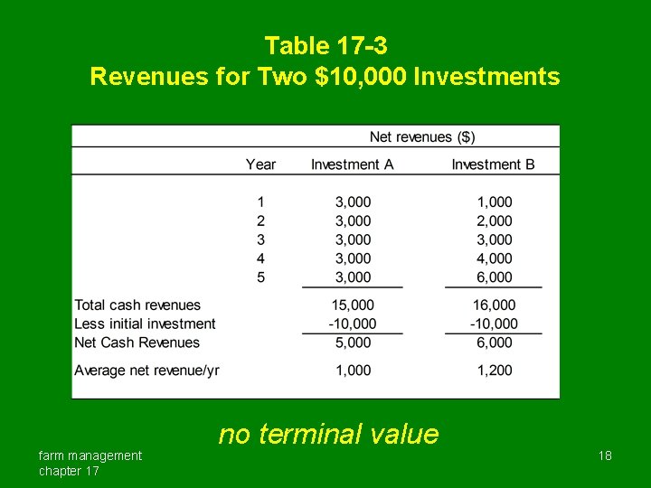 Table 17 -3 Revenues for Two $10, 000 Investments farm management chapter 17 no