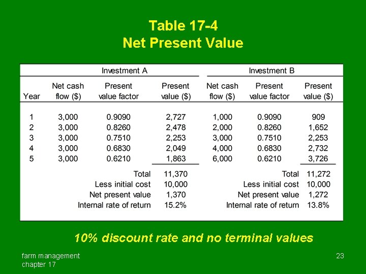 Table 17 -4 Net Present Value 10% discount rate and no terminal values farm