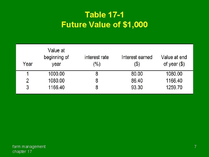 Table 17 -1 Future Value of $1, 000 farm management chapter 17 7 