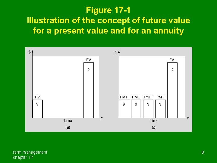 Figure 17 -1 Illustration of the concept of future value for a present value