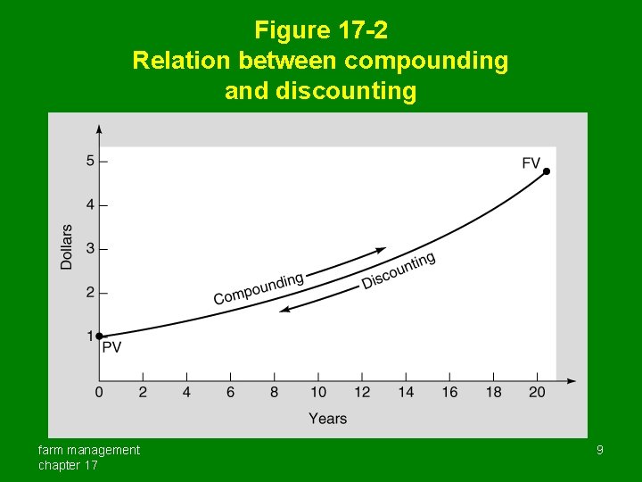 Figure 17 -2 Relation between compounding and discounting farm management chapter 17 9 