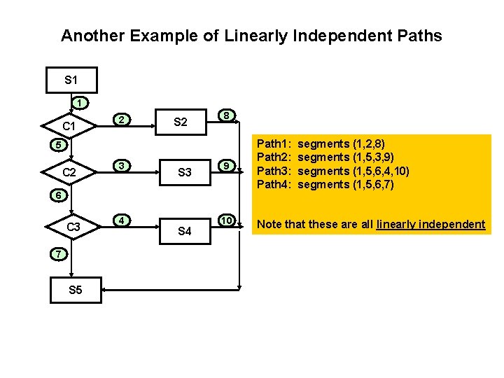 Another Example of Linearly Independent Paths S 1 1 C 1 2 S 2
