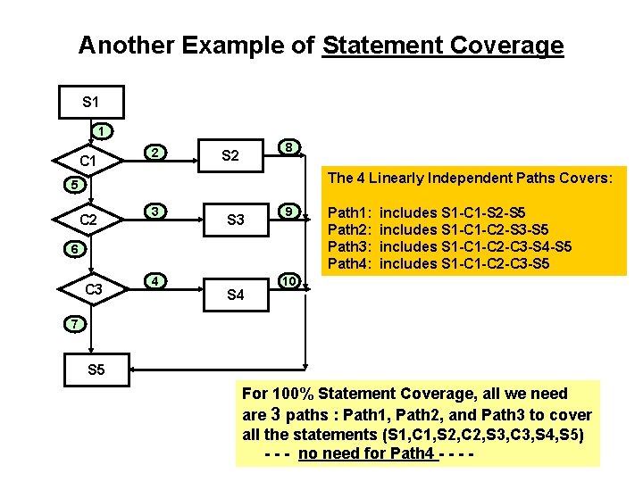 Another Example of Statement Coverage S 1 1 C 1 2 8 S 2