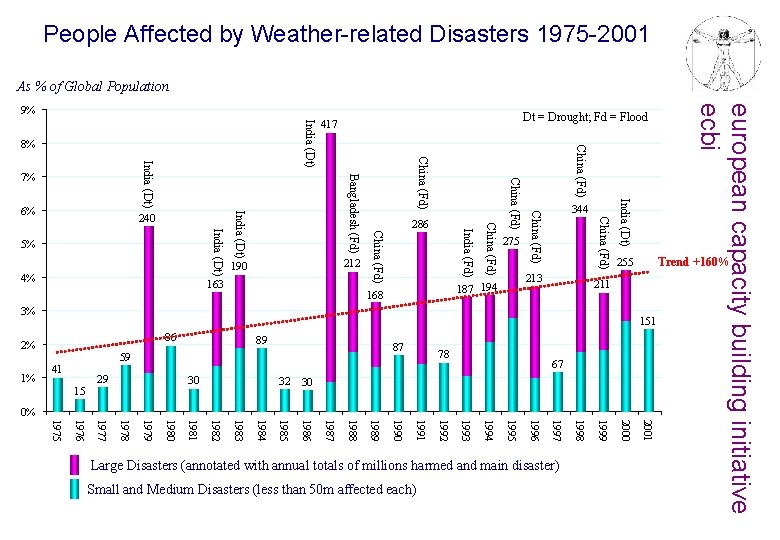People Affected by Weather-related Disasters 1975 -2001 As % of Global Population India (Dt)