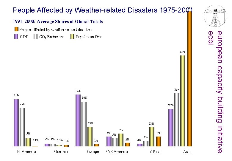 90% People Affected by Weather-related Disasters 1975 -2001 1991– 2000: Average Shares of Global