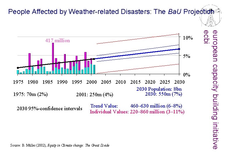People Affected by Weather-related Disasters: The Ba. U Projection 5% 0% 1975 1980 1985