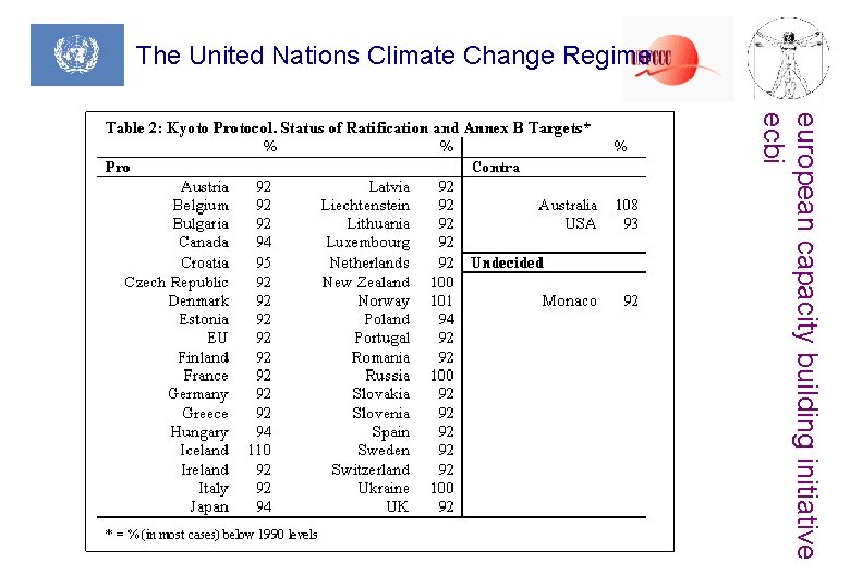 The United Nations Climate Change Regime european capacity building initiative ecbi 