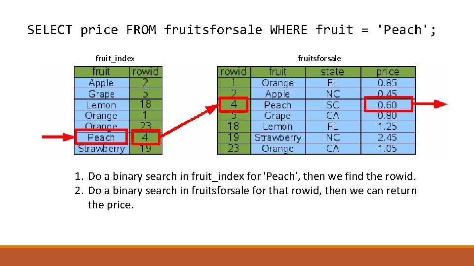 SELECT price FROM fruitsforsale WHERE fruit = 'Peach'; fruit_index fruitsforsale 1. Do a binary