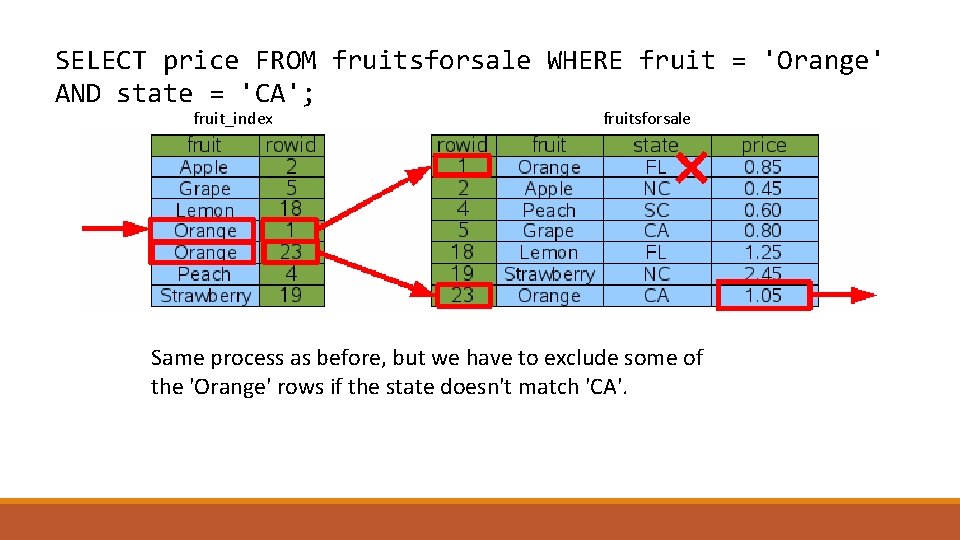 SELECT price FROM fruitsforsale WHERE fruit = 'Orange' AND state = 'CA'; fruit_index fruitsforsale