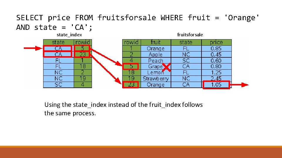 SELECT price FROM fruitsforsale WHERE fruit = 'Orange' AND state = 'CA'; state_index fruitsforsale