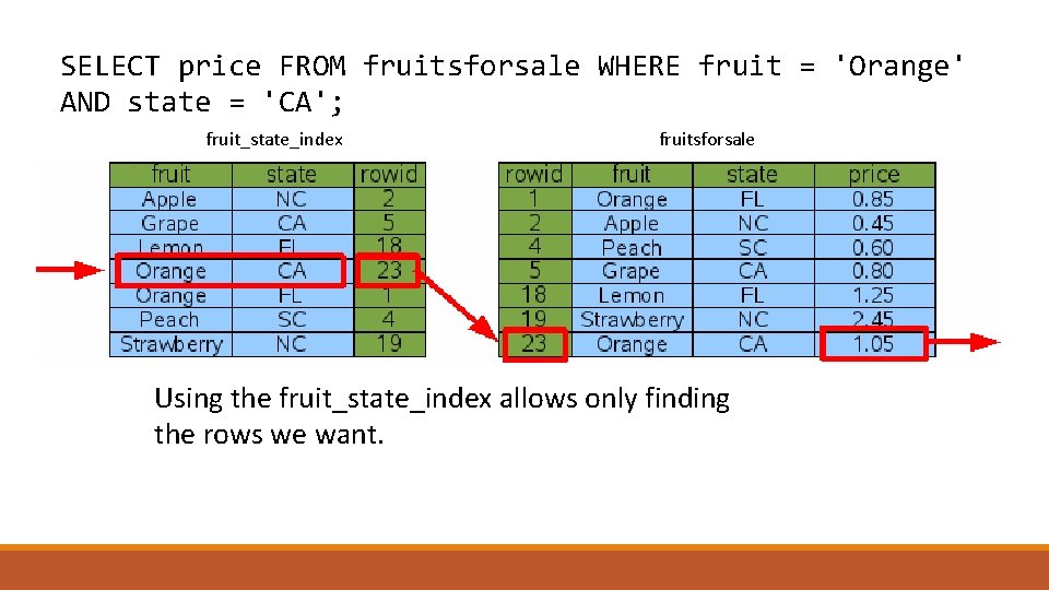 SELECT price FROM fruitsforsale WHERE fruit = 'Orange' AND state = 'CA'; fruit_state_index fruitsforsale