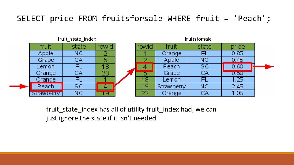 SELECT price FROM fruitsforsale WHERE fruit = 'Peach'; fruit_state_index fruitsforsale fruit_state_index has all of