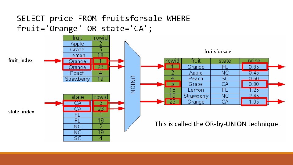 SELECT price FROM fruitsforsale WHERE fruit='Orange' OR state='CA'; fruitsforsale fruit_index state_index This is called