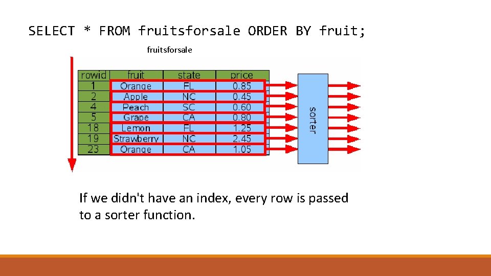 SELECT * FROM fruitsforsale ORDER BY fruit; fruitsforsale If we didn't have an index,
