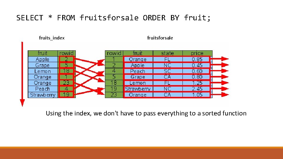 SELECT * FROM fruitsforsale ORDER BY fruit; fruits_index fruitsforsale Using the index, we don't