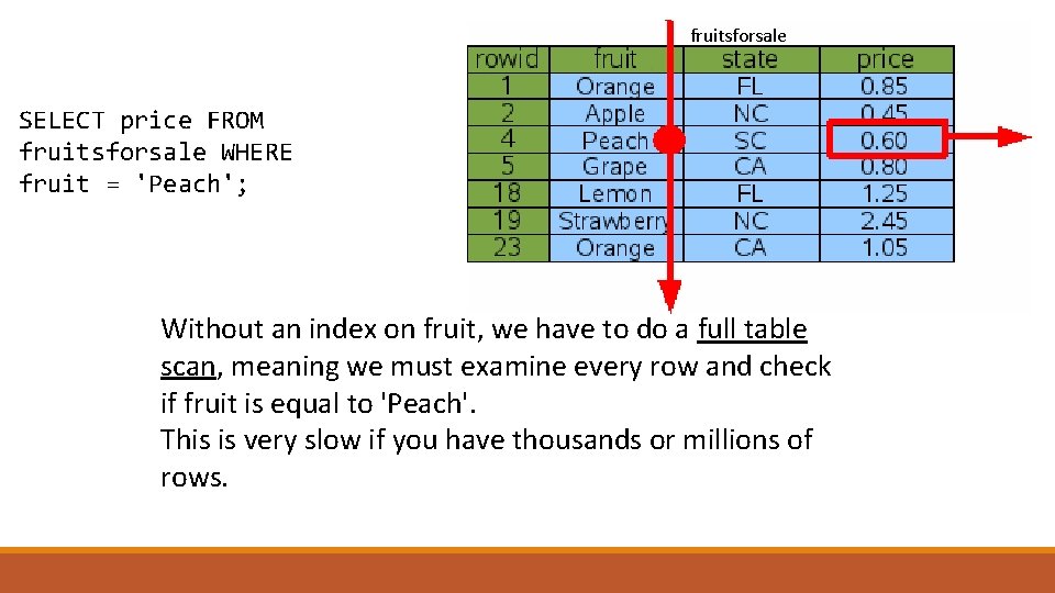 fruitsforsale SELECT price FROM fruitsforsale WHERE fruit = 'Peach'; Without an index on fruit,