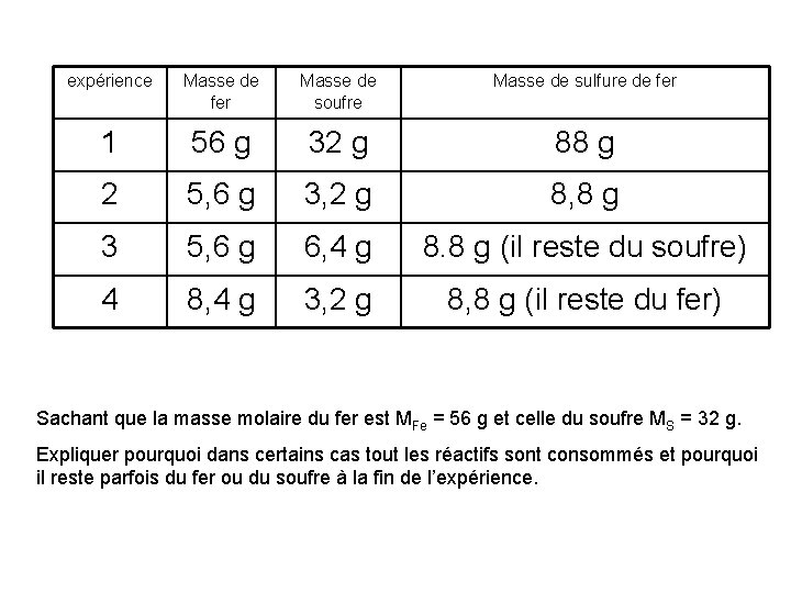 expérience Masse de fer Masse de soufre Masse de sulfure de fer 1 56