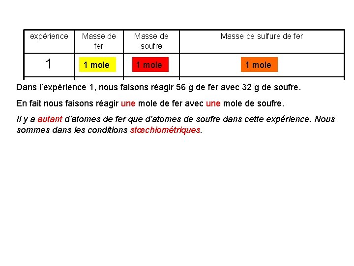 expérience Masse de fer Masse de soufre Masse de sulfure de fer 1 156