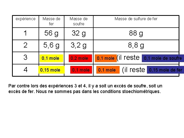 expérience Masse de fer Masse de soufre Masse de sulfure de fer 1 56