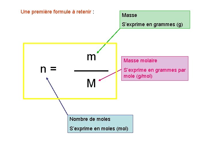 Une première formule à retenir : Masse S’exprime en grammes (g) n= m M