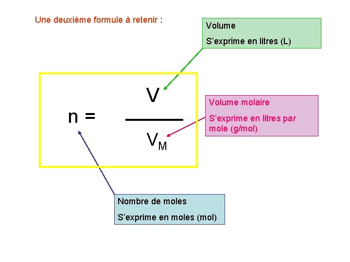 Une deuxième formule à retenir : Volume S’exprime en litres (L) n= V VM