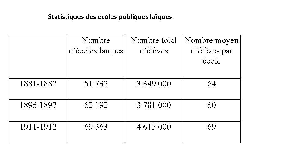 Statistiques des écoles publiques laïques Nombre total Nombre moyen d’écoles laïques d’élèves par école