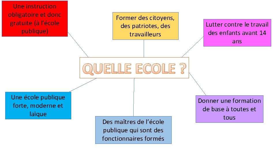 Une instruction obligatoire et donc gratuite (à l’école publique) Former des citoyens, des patriotes,