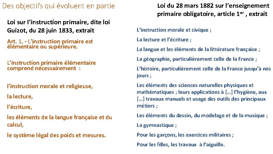 Des objectifs qui évoluent en partie Loi sur l’instruction primaire, dite loi Guizot, du