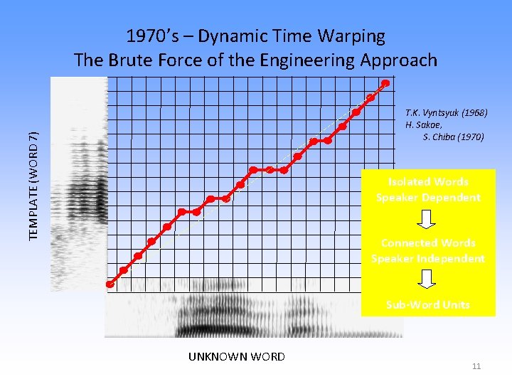 1970’s – Dynamic Time Warping The Brute Force of the Engineering Approach TEMPLATE (WORD