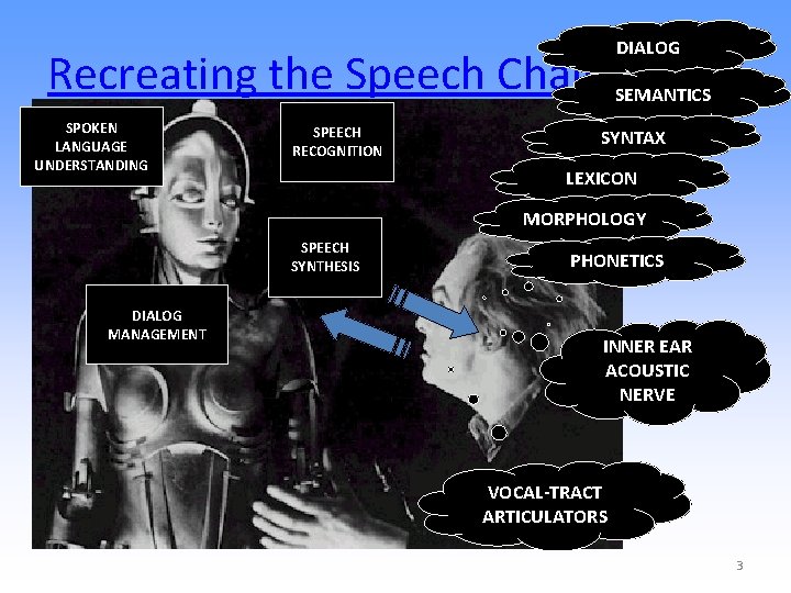 DIALOG Recreating the Speech Chain SEMANTICS SPOKEN LANGUAGE UNDERSTANDING SPEECH RECOGNITION SYNTAX LEXICON MORPHOLOGY