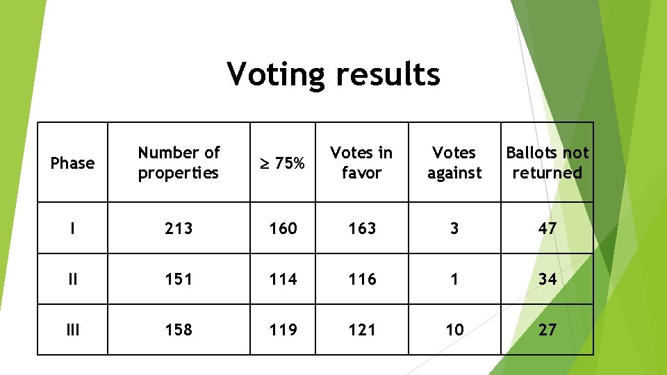 Voting results Phase Number of properties 75% Votes in favor Votes against Ballots not