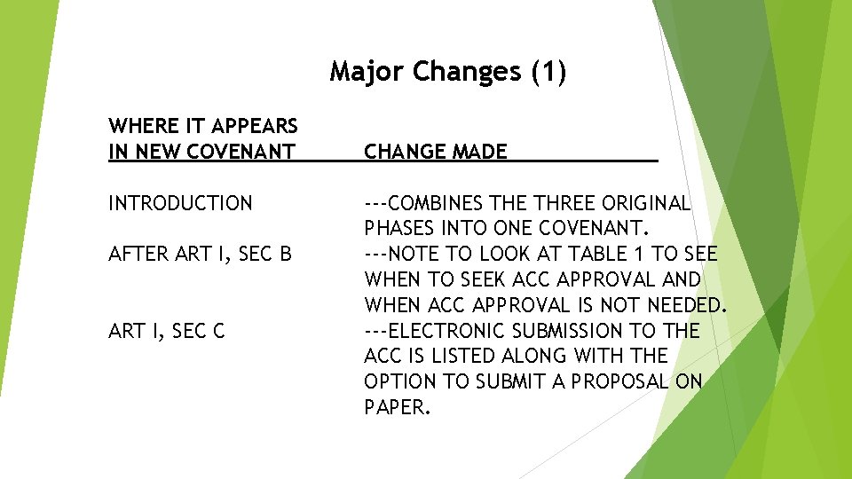 Major Changes (1) WHERE IT APPEARS IN NEW COVENANT INTRODUCTION AFTER ART I, SEC