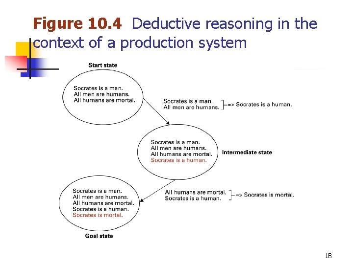 Figure 10. 4 Deductive reasoning in the context of a production system 18 